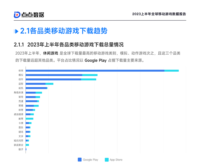 點(diǎn)點(diǎn)數(shù)據(jù)《2023上半年全球移動(dòng)游戲數(shù)據(jù)報(bào)告》正式發(fā)布