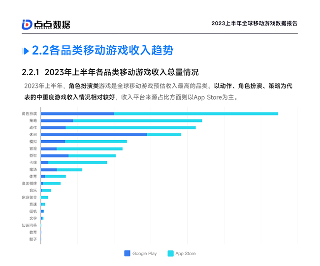 點點數據《2023上半年全球移動游戲數據報告》正式發(fā)布