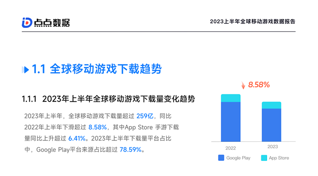 點(diǎn)點(diǎn)數(shù)據(jù)《2023上半年全球移動游戲數(shù)據(jù)報告》正式發(fā)布