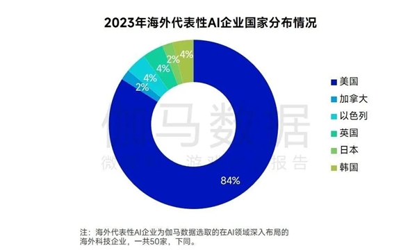 AIGC報(bào)告：超六成企業(yè)布局，近半數(shù)認(rèn)為缺人才培養(yǎng)儲(chǔ)備