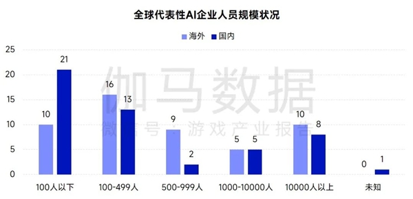 AIGC報(bào)告：超六成企業(yè)布局，近半數(shù)認(rèn)為缺人才培養(yǎng)儲(chǔ)備