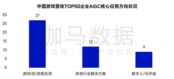 AIGC報告：超六成企業(yè)布局，近半數(shù)認(rèn)為缺人才培養(yǎng)儲備