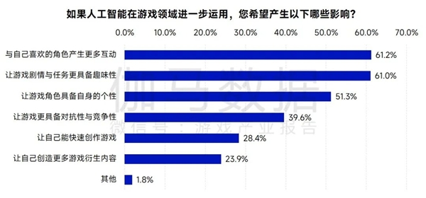 AIGC報(bào)告：超六成企業(yè)布局，近半數(shù)認(rèn)為缺人才培養(yǎng)儲(chǔ)備