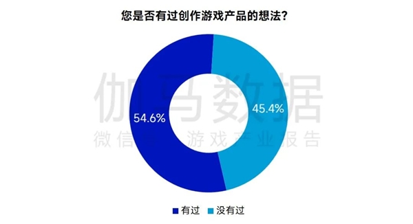 AIGC報(bào)告：超六成企業(yè)布局，近半數(shù)認(rèn)為缺人才培養(yǎng)儲(chǔ)備