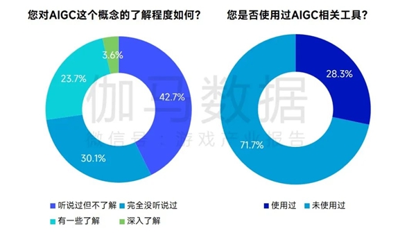 AIGC報告：超六成企業(yè)布局，近半數(shù)認為缺人才培養(yǎng)儲備