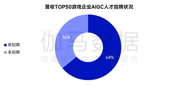 AIGC報告：超六成企業(yè)布局，近半數(shù)認為缺人才培養(yǎng)儲備