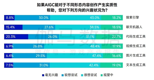 AIGC報告：超六成企業(yè)布局，近半數(shù)認為缺人才培養(yǎng)儲備