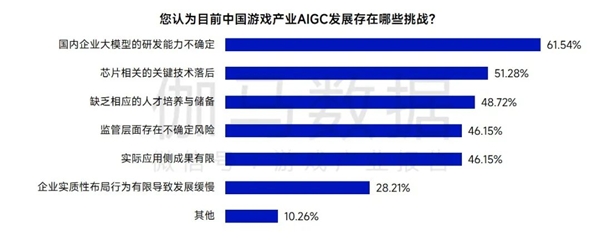 AIGC報告：超六成企業(yè)布局，近半數(shù)認為缺人才培養(yǎng)儲備