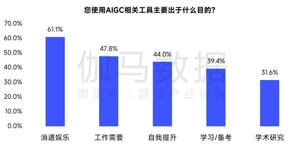 AIGC報告：超六成企業(yè)布局，近半數(shù)認為缺人才培養(yǎng)儲備