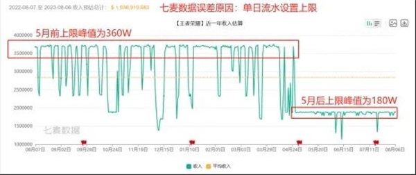 王者榮耀收入腰斬？我們查證后發(fā)現(xiàn)，結(jié)果并非如此