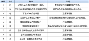 《火影忍者：忍者新世代》忍界遠(yuǎn)征新賽季“狂暴咒印”玩法攻略&路線推薦