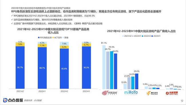 點(diǎn)點(diǎn)數(shù)據(jù)《2023中國大陸云游戲市場洞察報(bào)告》正式發(fā)布