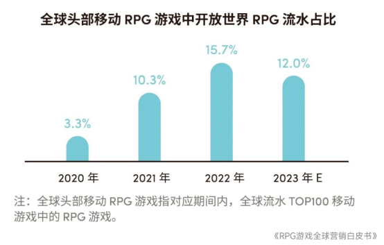 RPG全球营销白皮书：超2000亿市场遇瓶颈 如何破局？