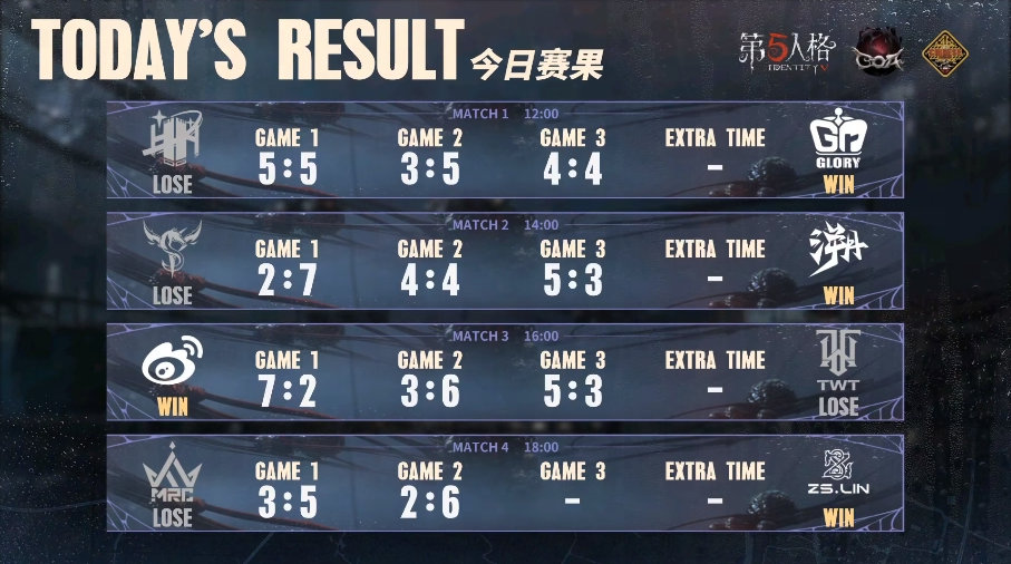 出奇制勝！ZS.Lin_Jxy一選蠟像師出色發(fā)揮率先破局——《第五人格》深淵的呼喚VII中國大陸賽區(qū)預(yù)選賽第二周賽報發(fā)布！