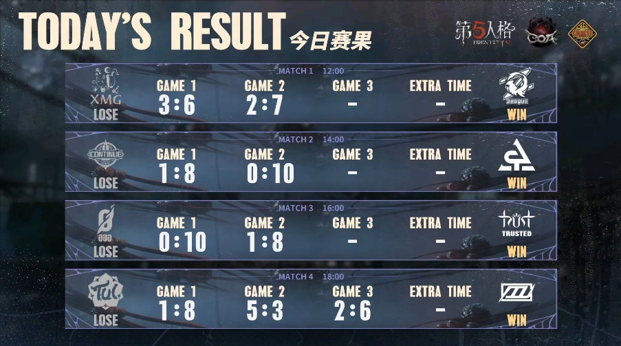 出奇制勝！ZS.Lin_Jxy一選蠟像師出色發(fā)揮率先破局——《第五人格》深淵的呼喚VII中國大陸賽區(qū)預選賽第二周賽報發(fā)布！