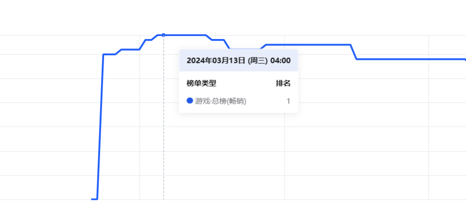 UE5大作上线即登顶多地畅销榜，娱美德不止于“传奇”