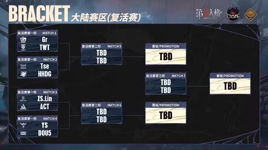 《第五人格》深渊的呼唤VII中国大陆赛区预选赛第三周赛报发布！