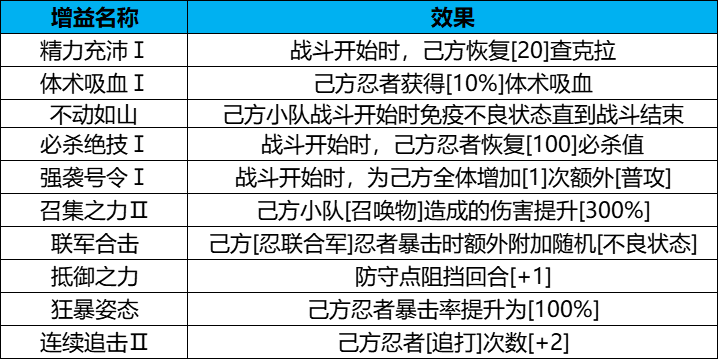 《火影忍者：忍者新世代》守護木葉玩法攻略！