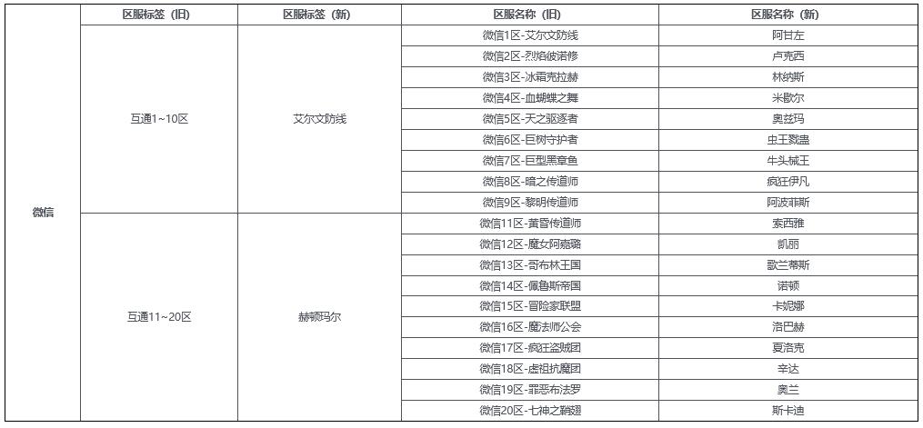 《地下城與勇士：起源》預(yù)創(chuàng)角服務(wù)器名稱變更說(shuō)明