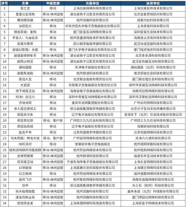 版號(hào)大放水，新增96款游戲獲得版號(hào)，三七互娛，魯大師等公司在列