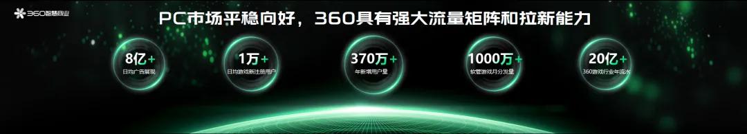 360軟件管家全新升級，為客戶端游戲增長注入新勢能