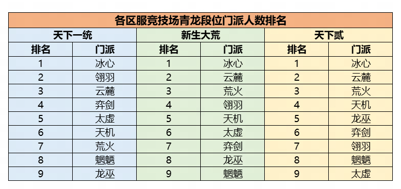 機(jī)密數(shù)據(jù)大公開(kāi)！《天下》手游門(mén)派平衡調(diào)整到底怎么搞？