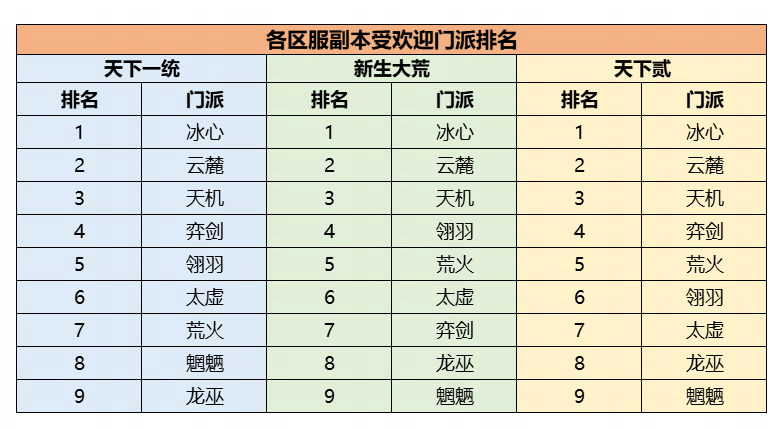 機(jī)密數(shù)據(jù)大公開(kāi)！《天下》手游門(mén)派平衡調(diào)整到底怎么搞？