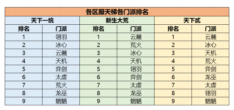 機(jī)密數(shù)據(jù)大公開(kāi)！《天下》手游門(mén)派平衡調(diào)整到底怎么搞？