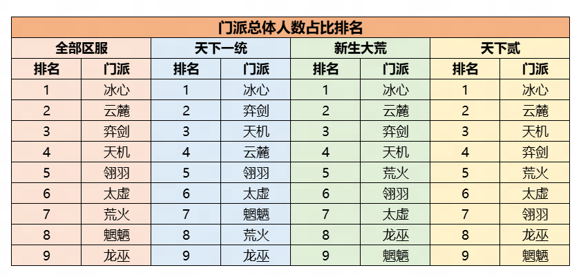 機(jī)密數(shù)據(jù)大公開(kāi)！《天下》手游門(mén)派平衡調(diào)整到底怎么搞？