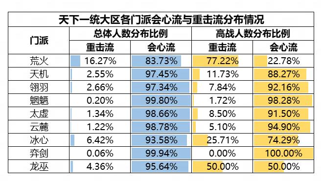 機密數據大公開！《天下》手游門派平衡調整到底怎么搞？