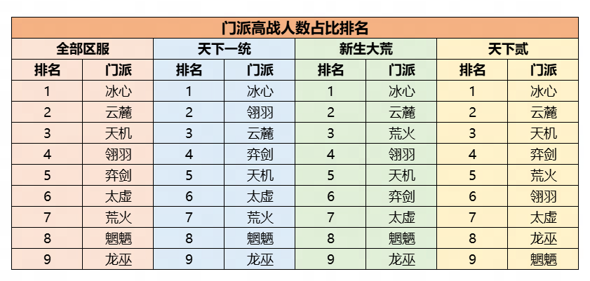 機(jī)密數(shù)據(jù)大公開(kāi)！《天下》手游門(mén)派平衡調(diào)整到底怎么搞？