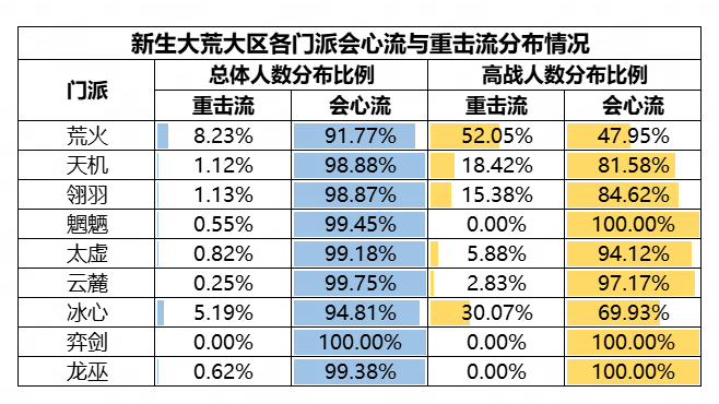 機密數據大公開！《天下》手游門派平衡調整到底怎么搞？