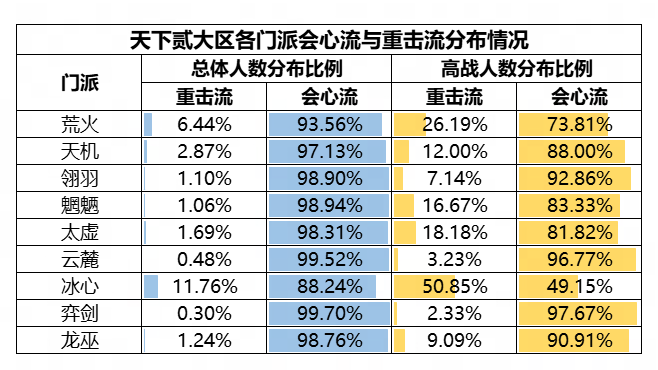 機密數據大公開！《天下》手游門派平衡調整到底怎么搞？