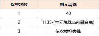 以最小成本培養(yǎng)換取最極致的收益？《天下》手游元魂珠保姆級(jí)培養(yǎng)攻略來(lái)襲！