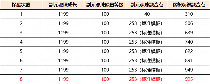 以最小成本培養(yǎng)換取最極致的收益？《天下》手游元魂珠保姆級培養(yǎng)攻略來襲！