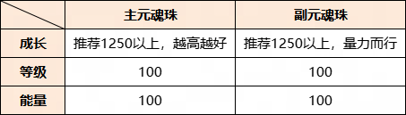 以最小成本培養(yǎng)換取最極致的收益？《天下》手游元魂珠保姆級培養(yǎng)攻略來襲！